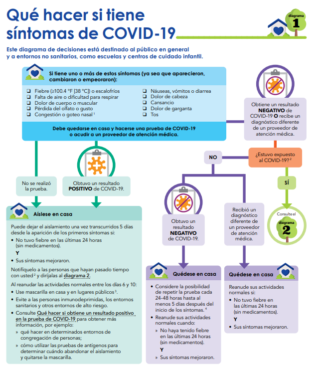 Qué hacer si tiene  síntomas de COVID-19